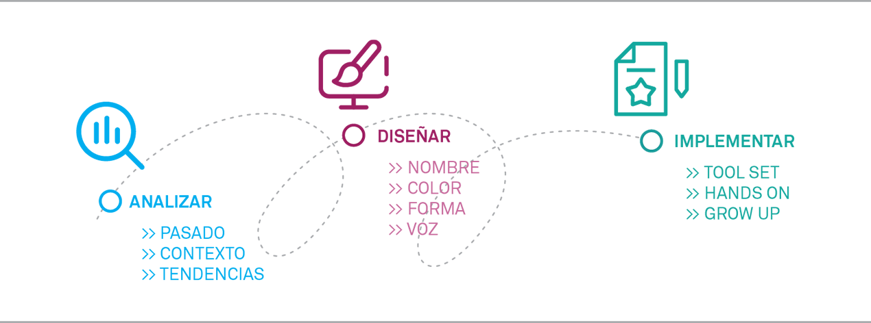 Identidad de Marca